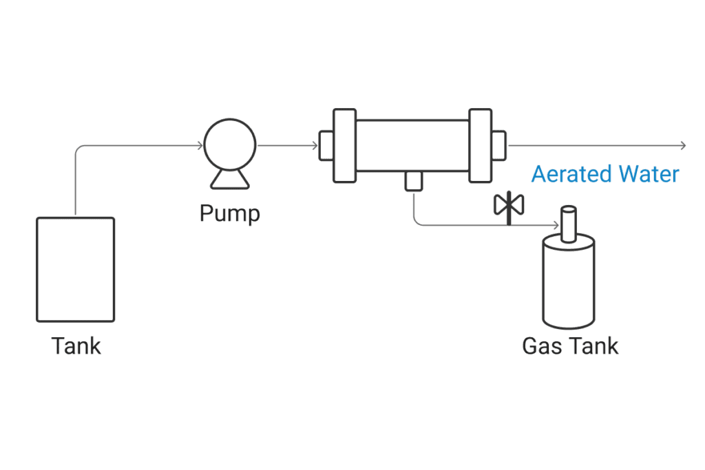 Aerated Water system