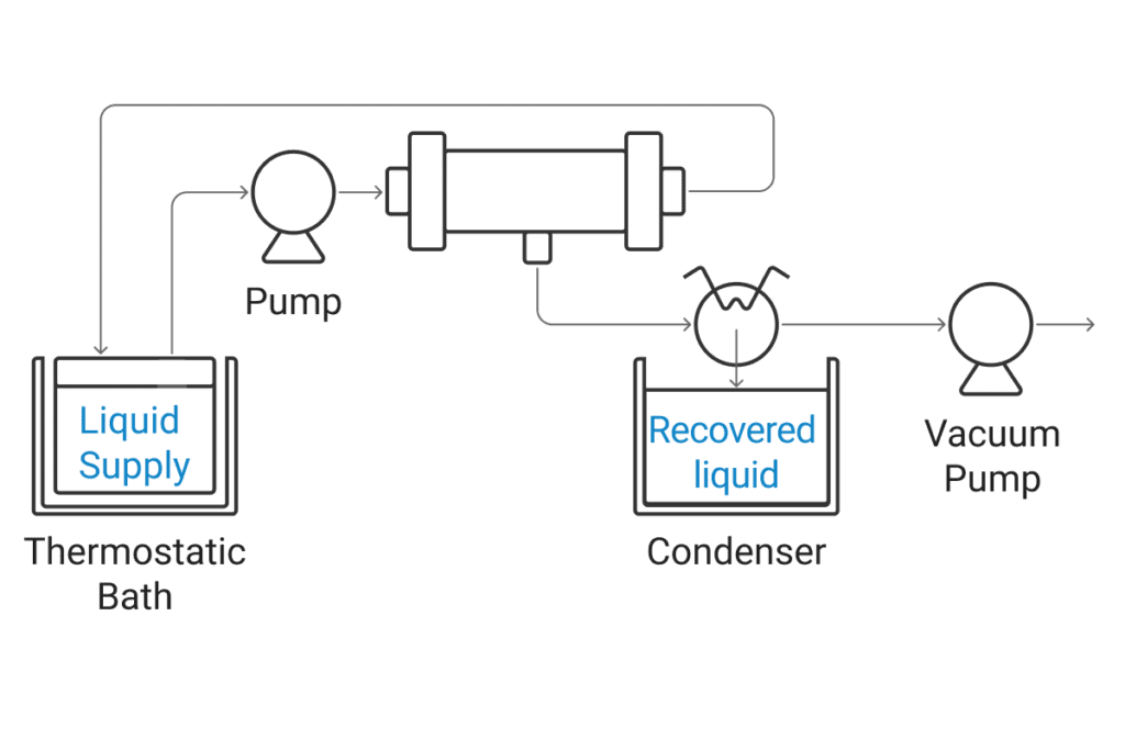 Nagasep scheme Pervaporation system