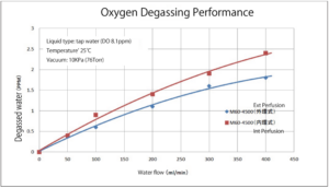 Oxygen Degassing Performance table